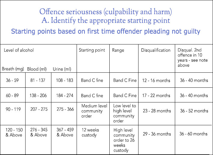 drink-drive-guidelines-opt drink drive sentencing guidelines graph